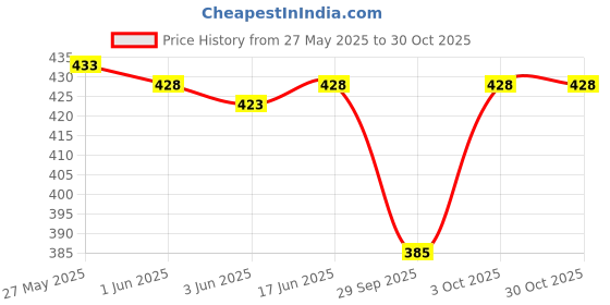 flipkart.com splash Solid Women Black Basic Shorts splash Price History Graph from 27 May 2025 to 30 Oct 2025
