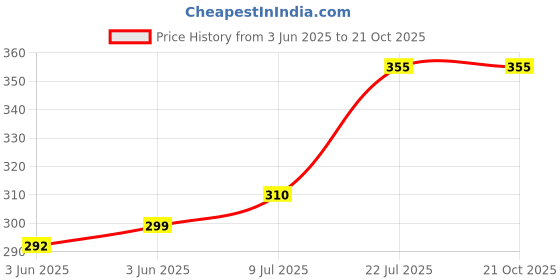 flipkart.com mack jonney Solid Women Black Basic Shorts mack jonney Price History Graph from 3 Jun 2025 to 20 Oct 2025