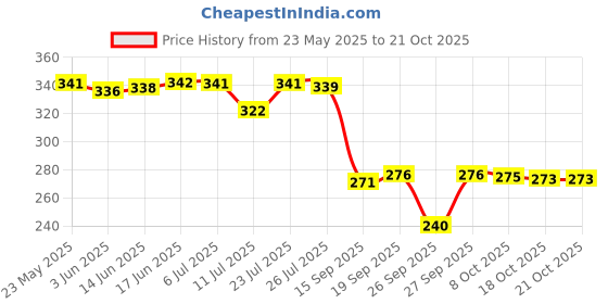 flipkart.com hosvin Solid Women Black, Beige Tights hosvin Price History Graph from 23 May 2025 to 21 Oct 2025