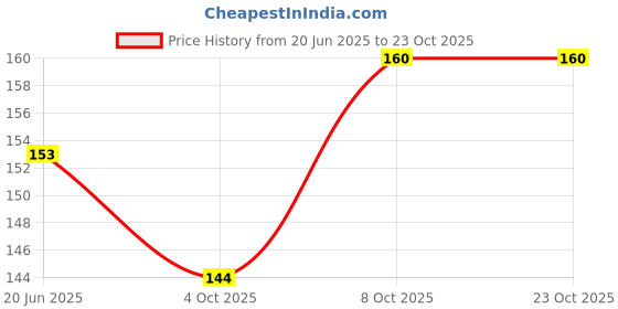 flipkart.com devmode Solid Women Black, Blue Tights devmode Price History Graph from 20 Jun 2025 to 23 Oct 2025