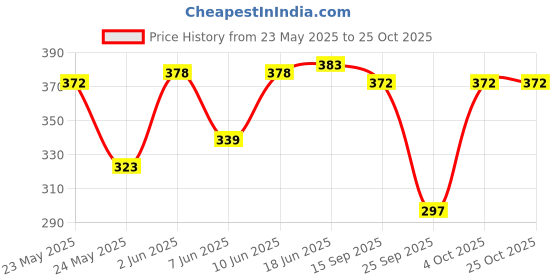 flipkart.com ss unicorn Solid Women Black Cargo Shorts ss unicorn Price History Graph from 23 May 2025 to 24 Oct 2025