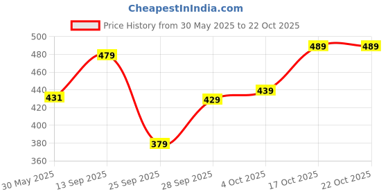flipkart.com tokyo talkies Solid Women Black Chino Shorts tokyo talkies Price History Graph from 30 May 2025 to 21 Oct 2025