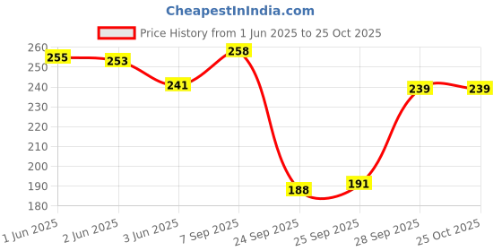 flipkart.com flingr Solid Women Black Compression Shorts flingr Price History Graph from 1 Jun 2025 to 25 Oct 2025