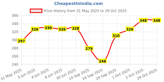 flipkart.com glamoras Solid Women Black Compression Shorts glamoras Price History Graph from 31 May 2025 to 29 Oct 2025