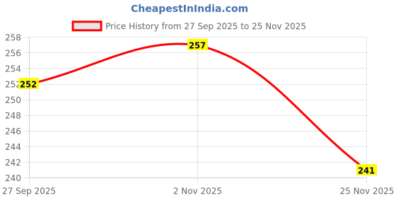 flipkart.com flingr Solid Women Black Compression Shorts flingr Price History Graph from 27 Sep 2025 to 25 Nov 2025
