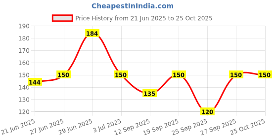 flipkart.com arsheen adore Solid Women Black Cycling Shorts arsheen adore Price History Graph from 21 Jun 2025 to 24 Oct 2025
