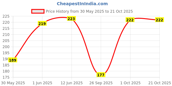 flipkart.com lyra Solid Women Black Cycling Shorts lyra Price History Graph from 30 May 2025 to 21 Oct 2025