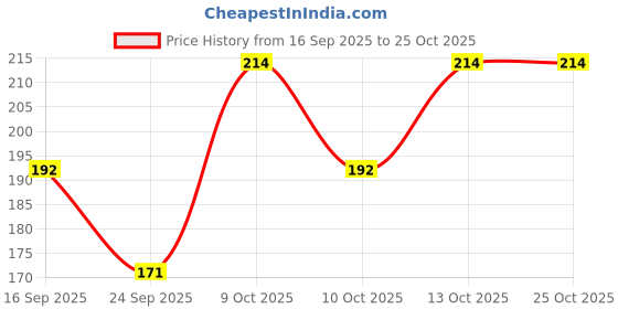 flipkart.com shourya trader Solid Women Black Cycling Shorts shourya trader Price History Graph from 16 Sep 2025 to 24 Oct 2025