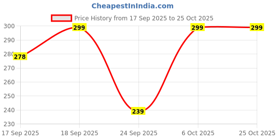 flipkart.com enamor Solid Women Black Cycling Shorts enamor Price History Graph from 17 Sep 2025 to 25 Oct 2025