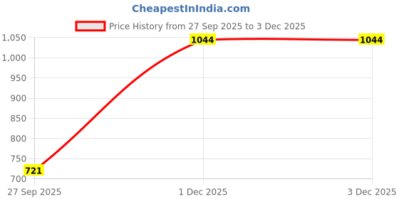 flipkart.com i saw it first Solid Women Black Cycling Shorts i saw it first Price History Graph from 27 Sep 2025 to 2 Dec 2025