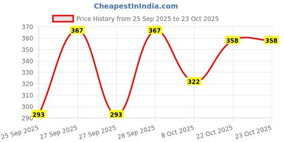 flipkart.com mistrend Solid Women Black Cycling Shorts mistrend Price History Graph from 25 Sep 2025 to 22 Oct 2025
