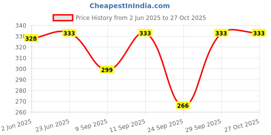 flipkart.com kikwit Solid Women Black Cycling Shorts, Gym Shorts, Running Shorts, Swim Shorts, Sports Shorts, Boxer Shorts kikwit Price History Graph from 2 Jun 2025 to 27 Oct 2025