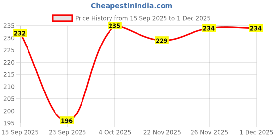 flipkart.com blacktail Solid Women Black Cycling Shorts, Night Shorts, Running Shorts, Gym Shorts blacktail Price History Graph from 15 Sep 2025 to 30 Nov 2025