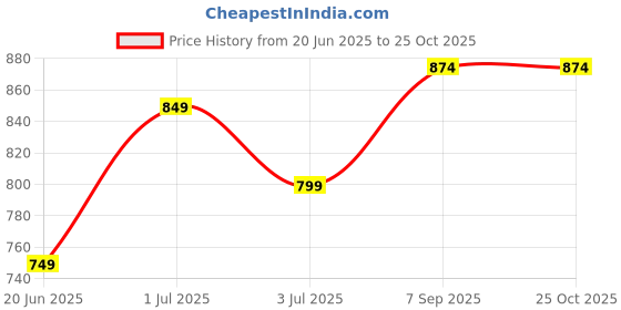 flipkart.com miss chase Solid Women Black Denim Shorts miss chase Price History Graph from 20 Jun 2025 to 24 Oct 2025