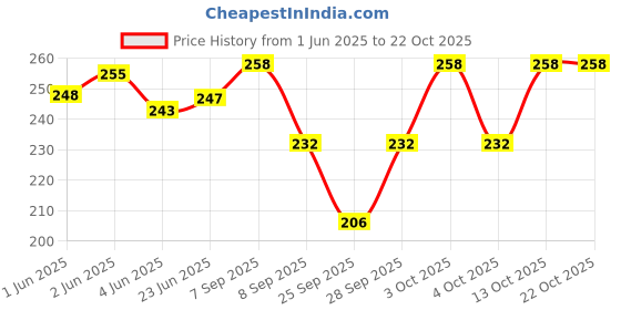 flipkart.com revizo Solid Women Black, Grey Tights revizo Price History Graph from 1 Jun 2025 to 22 Oct 2025