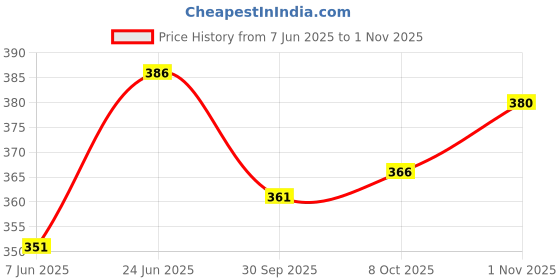 flipkart.com blinkin Solid Women Black, Grey Tights blinkin Price History Graph from 7 Jun 2025 to 1 Nov 2025