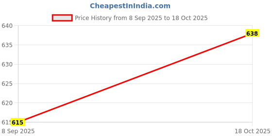flipkart.com poojaran Solid Women Black, Grey Tights poojaran Price History Graph from 8 Sep 2025 to 18 Oct 2025