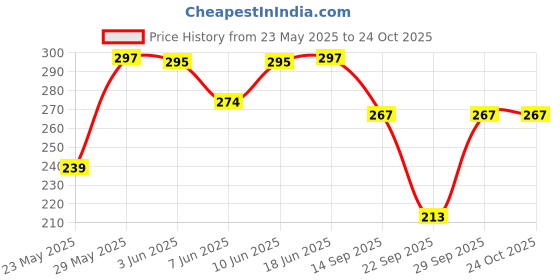 flipkart.com shoppy villa Solid Women Black Gym Shorts, High Waist Shorts, Running Shorts, Sports Shorts, Swim Shorts shoppy villa Price History Graph from 23 May 2025 to 24 Oct 2025