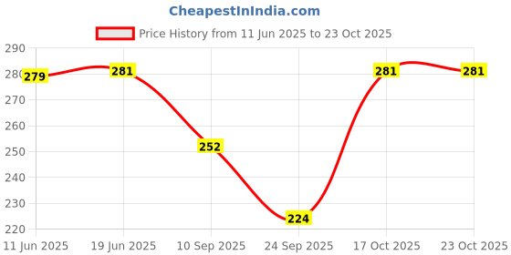 flipkart.com sweekash Solid Women Black Hotpants sweekash Price History Graph from 11 Jun 2025 to 22 Oct 2025