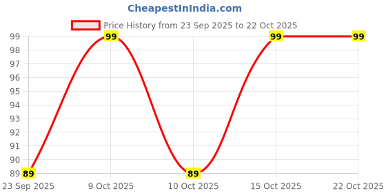 flipkart.com my rose Solid Women Black Night Shorts, Regular Shorts, Sports Shorts, Running Shorts my rose Price History Graph from 23 Sep 2025 to 21 Oct 2025