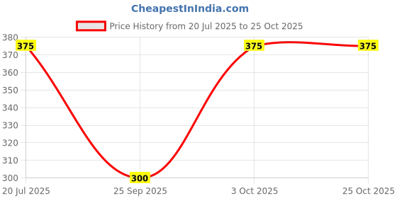 flipkart.com neu look Solid Women Black, Pink Tights neu look Price History Graph from 20 Jul 2025 to 24 Oct 2025