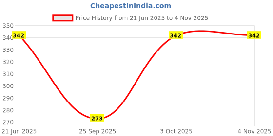 flipkart.com tt Solid Women Black, Red, Maroon Tights tt Price History Graph from 21 Jun 2025 to 3 Nov 2025