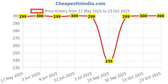flipkart.com daluci Solid Women Black, Red Tights daluci Price History Graph from 17 May 2025 to 23 Oct 2025