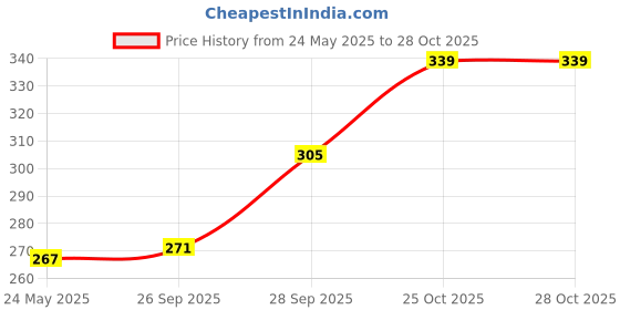flipkart.com scrott fitness Solid Women Black Regular Shorts scrott fitness Price History Graph from 24 May 2025 to 28 Oct 2025