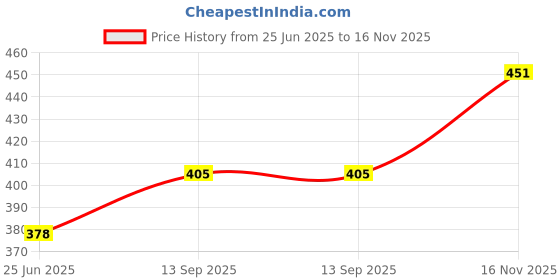 flipkart.com cupid Solid Women Black Regular Shorts cupid Price History Graph from 25 Jun 2025 to 16 Nov 2025