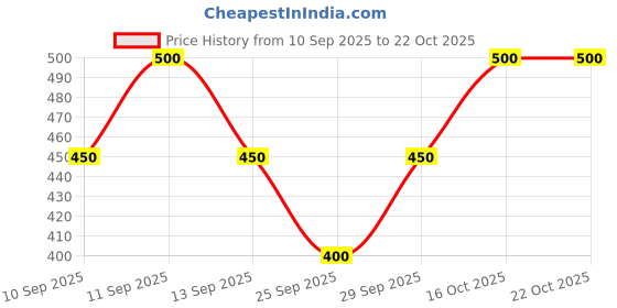 flipkart.com mistrend Solid Women Black Regular Shorts mistrend Price History Graph from 10 Sep 2025 to 21 Oct 2025