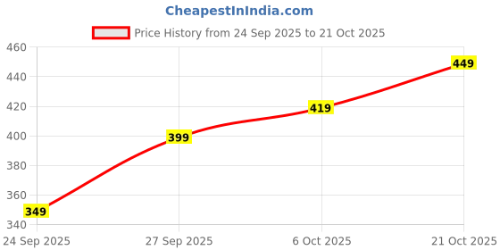 flipkart.com tokyo talkies Solid Women Black Regular Shorts tokyo talkies Price History Graph from 24 Sep 2025 to 21 Oct 2025