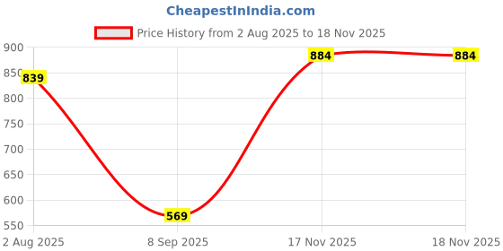 flipkart.com puma Solid Women Black Regular Shorts puma Price History Graph from 2 Aug 2025 to 18 Nov 2025