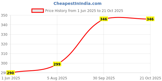 flipkart.com sztori Solid Women Black Regular Shorts, Running Shorts, Cycling Shorts, Gym Shorts, Basic Shorts, Sports Shorts sztori Price History Graph from 1 Jun 2025 to 21 Oct 2025