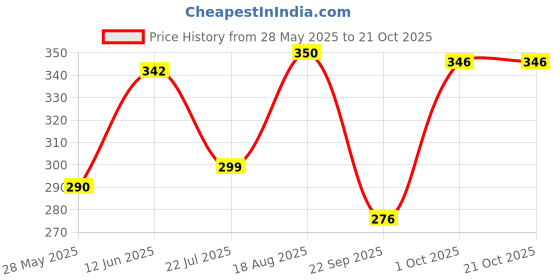 flipkart.com sztori Solid Women Black Regular Shorts, Running Shorts, Cycling Shorts, Gym Shorts, Basic Shorts, Sports Shorts sztori Price History Graph from 28 May 2025 to 21 Oct 2025