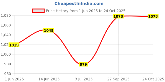 flipkart.com adidas Solid Women Black Running Shorts adidas Price History Graph from 1 Jun 2025 to 23 Oct 2025