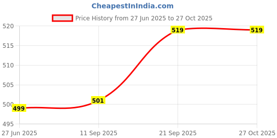 flipkart.com chkokko Solid Women Black Running Shorts chkokko Price History Graph from 27 Jun 2025 to 26 Oct 2025