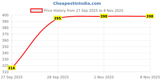 flipkart.com addyvero Solid Women Black Skort addyvero Price History Graph from 27 Sep 2025 to 3 Nov 2025