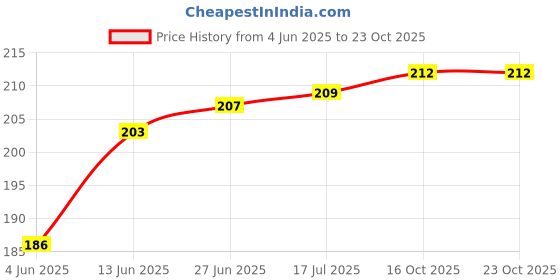flipkart.com daluci Solid Women Black Sports Shorts daluci Price History Graph from 4 Jun 2025 to 23 Oct 2025