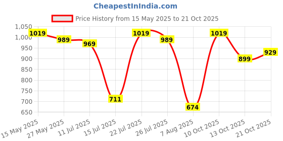 flipkart.com puma Solid Women Black Sports Shorts puma Price History Graph from 15 May 2025 to 21 Oct 2025