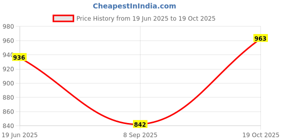 flipkart.com cukoo Solid Women Black Swimsuit cukoo Price History Graph from 19 Jun 2025 to 19 Oct 2025
