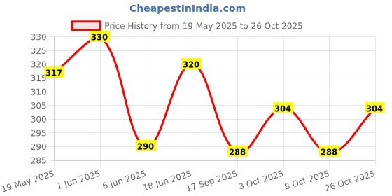 flipkart.com idrish Solid Women Black Swimsuit idrish Price History Graph from 19 May 2025 to 26 Oct 2025