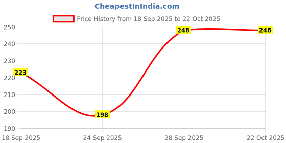 flipkart.com trendy era Solid Women Black Swimsuit trendy era Price History Graph from 18 Sep 2025 to 22 Oct 2025