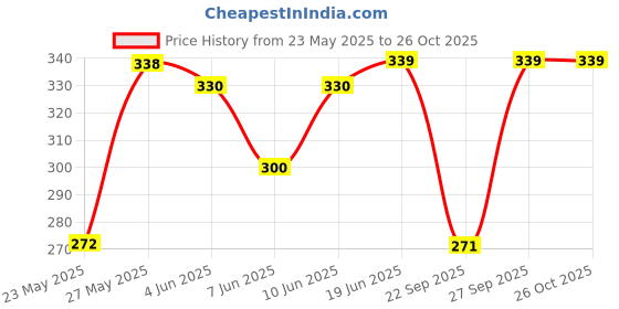 flipkart.com cosvos Solid Women Black Tights cosvos Price History Graph from 23 May 2025 to 26 Oct 2025