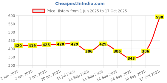 flipkart.com color capital Solid Women Black Tights color capital Price History Graph from 1 Jun 2025 to 17 Oct 2025