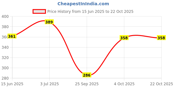 flipkart.com cosvos Solid Women Black Tights cosvos Price History Graph from 15 Jun 2025 to 21 Oct 2025
