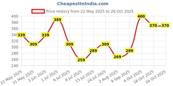 flipkart.com hrx by hrithik roshan Solid Women Black Tights hrx by hrithik roshan Price History Graph from 22 May 2025 to 25 Oct 2025