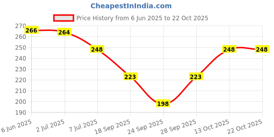 flipkart.com young urban Solid Women Black Tights young urban Price History Graph from 6 Jun 2025 to 22 Oct 2025
