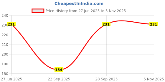 flipkart.com cataloon Solid Women Black Tights cataloon Price History Graph from 27 Jun 2025 to 2 Nov 2025