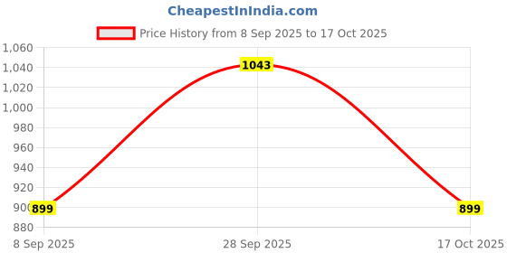 flipkart.com puma Solid Women Black Tights puma Price History Graph from 8 Sep 2025 to 17 Oct 2025