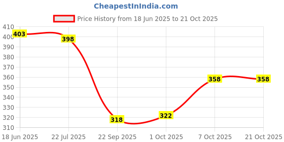 flipkart.com barbora Solid Women Black Tights barbora Price History Graph from 18 Jun 2025 to 20 Oct 2025